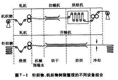针织物、机织物树脂整理的不同设备组合